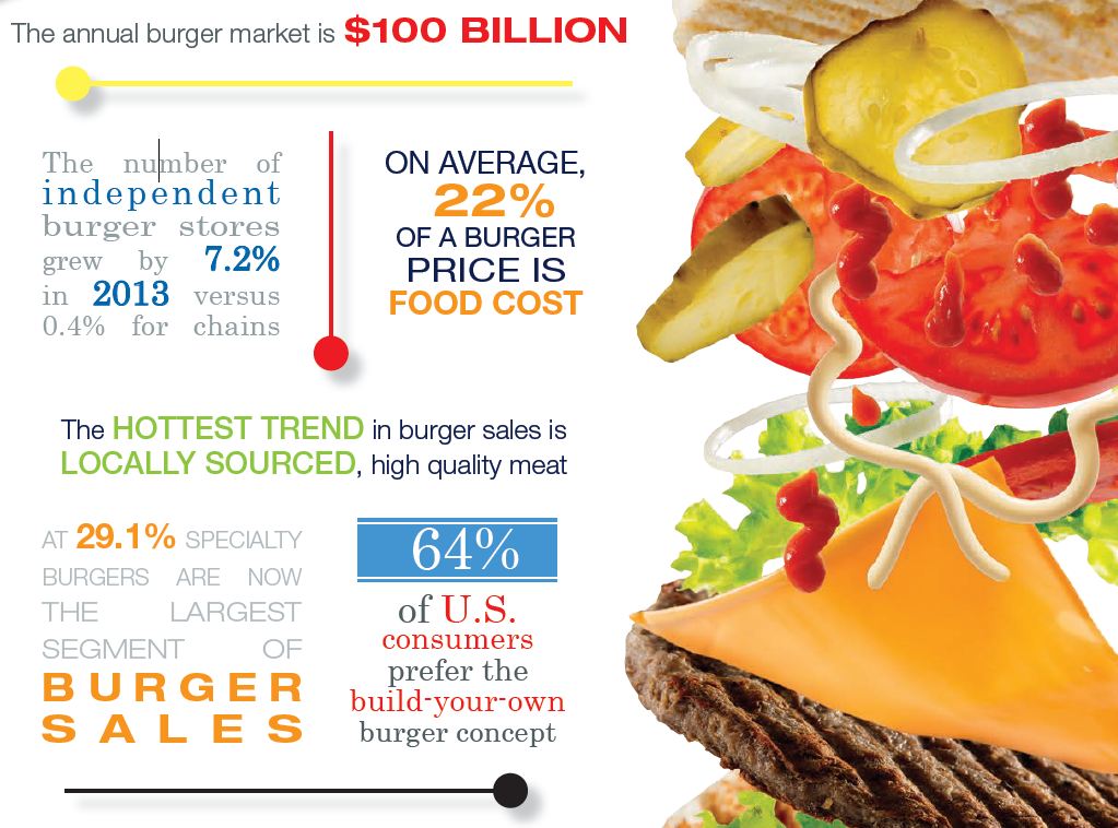 Burger Stats
