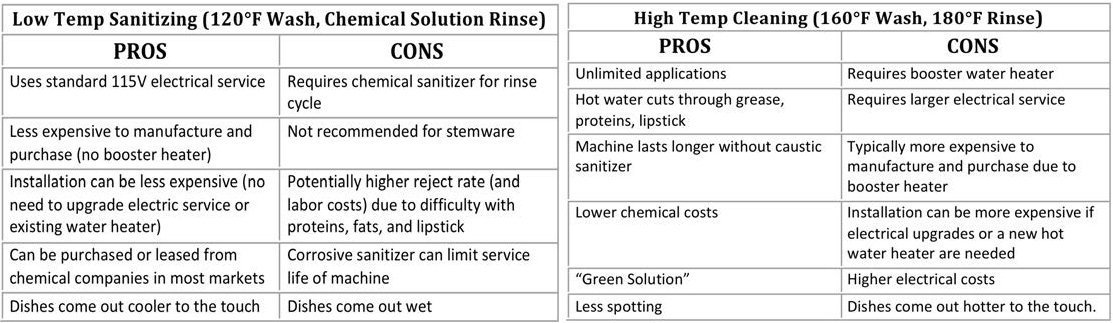 Dishwasher Temperature Chart